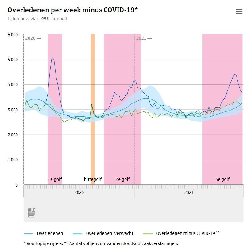 CBS oversterfte 2020-2021 minus COVID sterfte
