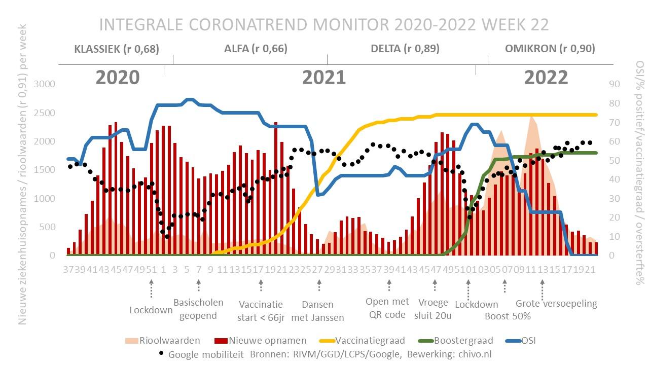 Integrale coronatrend monitor week 22 2022