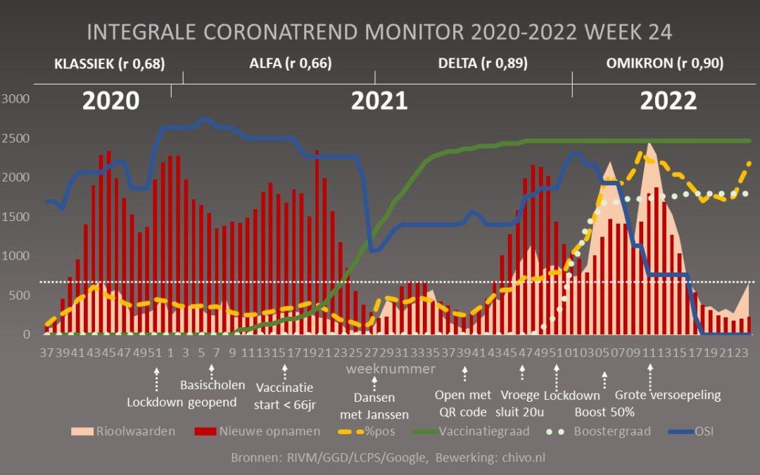 Integrale coronamonitor week 24 2022